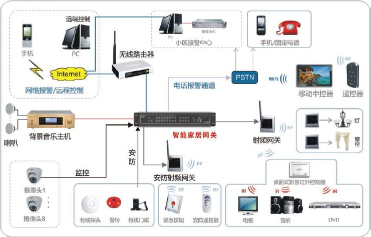 智能家居控制系统 为何值得深入了解其系统集成