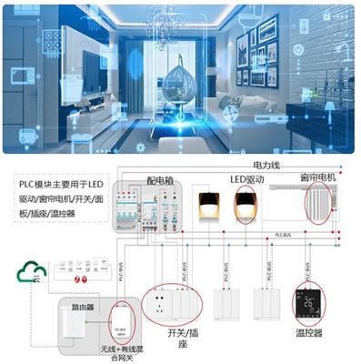 海思PLC解决方案赋能智慧物联 多场景应用与行业新机遇